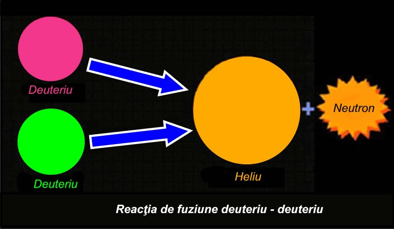 reactia de fuziune deuteriu - deuteriu
