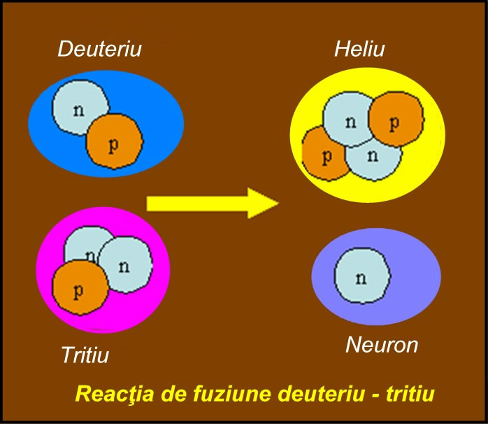 reactia de fuziune deuteriu - tritiu